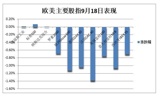 美股收盘：两代龙头背道而驰 诺和诺德再创新高 辉瑞大砍业绩预期