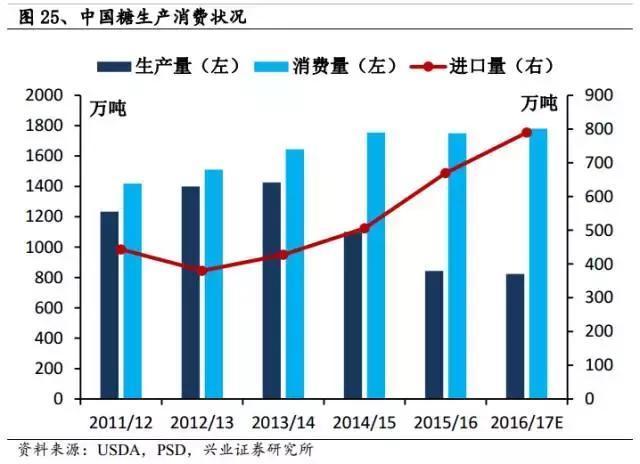 原油，通胀，厄尔尼诺 谁让国际糖价创13年新高？