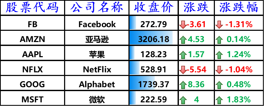 隔夜外盘：美股三大指数涨跌不一 芯片股多数下跌 英伟达跌超4%