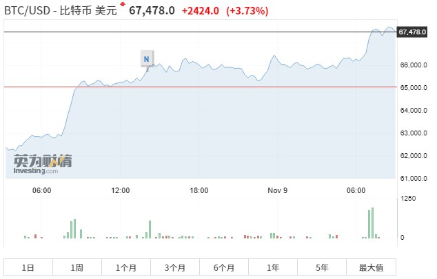 现货ETF将获批？比特币价格创年内新高 10万人爆仓29.53亿元