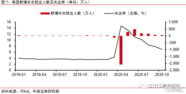 美国10月非农就业人口新增15万人 预期18万人