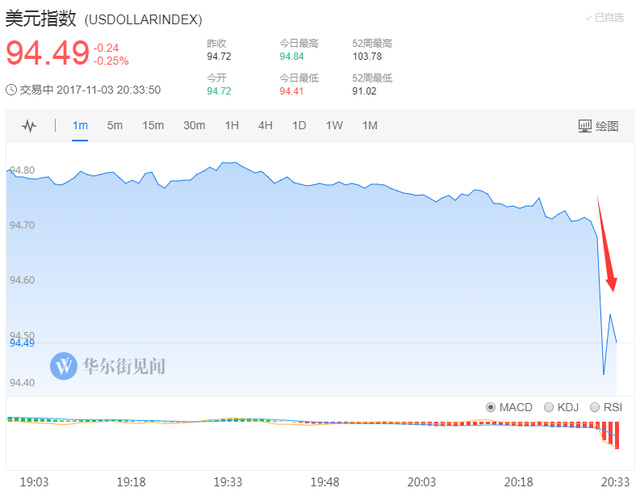 美国10月非农就业人口新增15万人 预期18万人