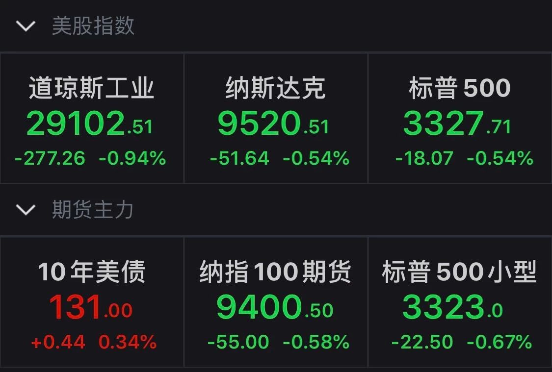 美联储决议符合市场预期 标普500指数迎强劲反弹