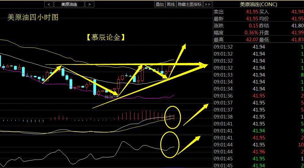 经济和通胀降温 美股周线三连阳 油价反弹逾4%