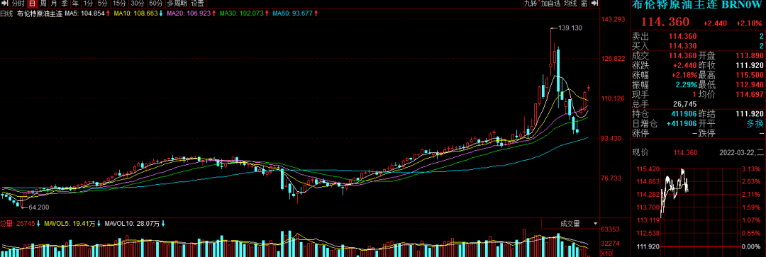 经济和通胀降温 美股周线三连阳 油价反弹逾4%