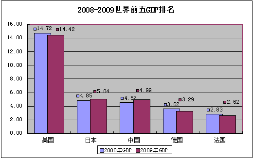 日本名义GDP跌出全球前三 被德国反超