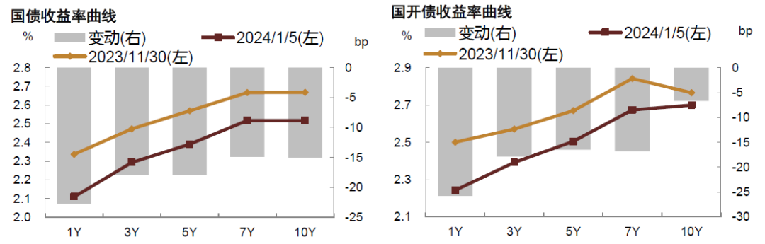 资金面节后或迎阶段性宽松 资金利率有下行空间