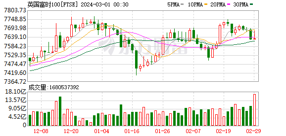 美国1月PCE通胀创近一年来最大增幅 支持FED谨慎降息策略