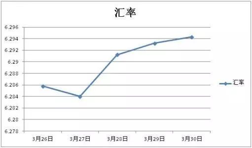 人民币在岸、离岸汇率双双创下四个月新低 发生了什么？