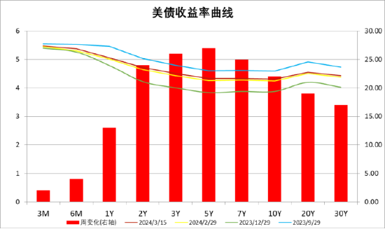 美国3月CPI数据高于预期 6月降息希望基本破灭