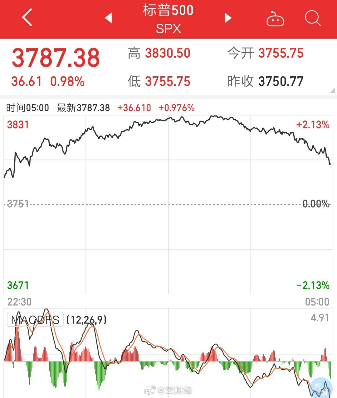 隔夜外盘：美股三大指数集体收跌 道指跌超1% 国际油价涨逾1%