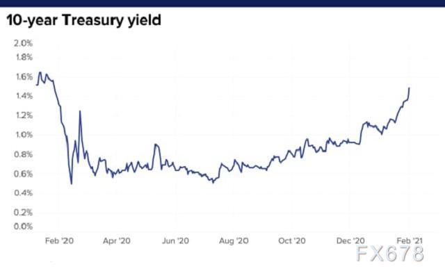 美债恐全面重返“5时代”？2年期美债收益率升穿5% 为5个月来首次