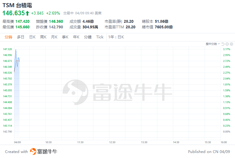 隔夜外盘： 美股小幅收高 特斯拉股价涨超15% 百度涨逾5%