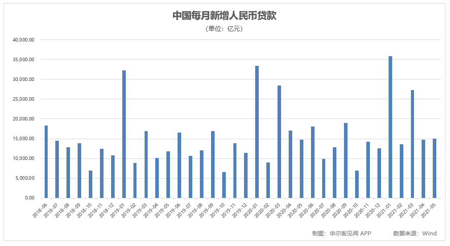 央行：前四个月新增社融12.73万亿元 新增贷款10.19万亿元