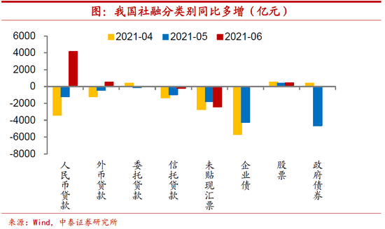 央行：前四个月新增社融12.73万亿元 新增贷款10.19万亿元