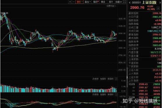 A股三大指数震荡整理 小金属与光伏板块涨幅居前