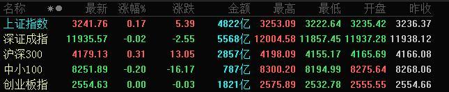 A股三大指数震荡整理 小金属与光伏板块涨幅居前
