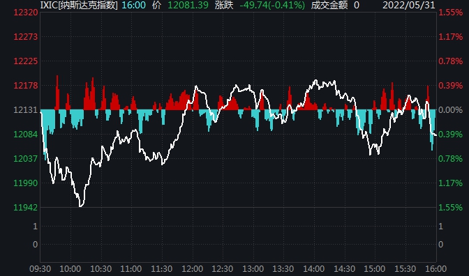 标普500指数和道指自北京时间22:41开始无实时报价