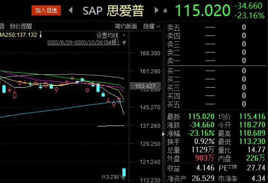 伯克希尔A类股一度暴跌近100% 纽交所：所有错误交易将被视为无效