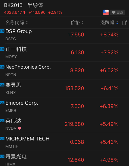 英伟达涨近5%再创新高 市值一夜大涨9600亿元！原油大跌近4%