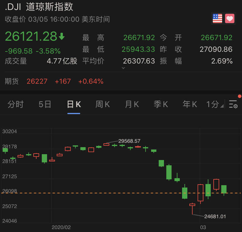 伯克希尔A类股一度暴跌近100% 纽交所：所有错误交易将被视为无效