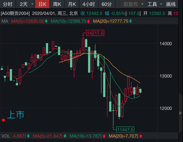 印度股市突遭重挫：指数一度跌超8% 收盘创4年最大跌幅