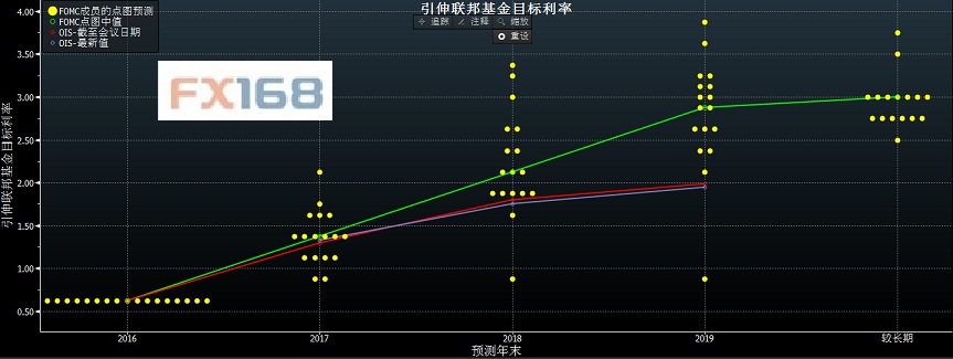 美联储最新“点阵图”暗示今年或只有1次降息 明后两年各降100基点