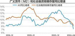 央行：前五个月新增信贷11.14万亿 社融增量为14.8万亿 5月末M2增长7%