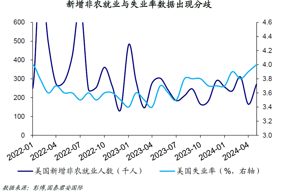 坚信降息“好事将近”！美债多头7月每天都在加码