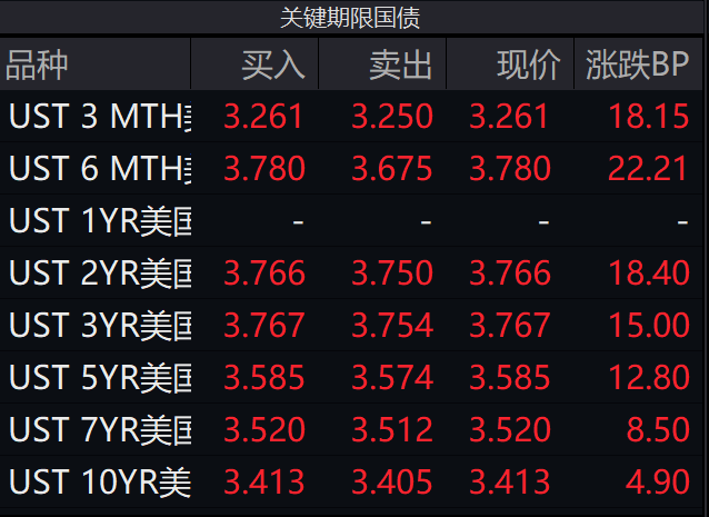 6月CPI今晚重磅来袭！知名分析师：美通胀料“急剧下降” 利好美股