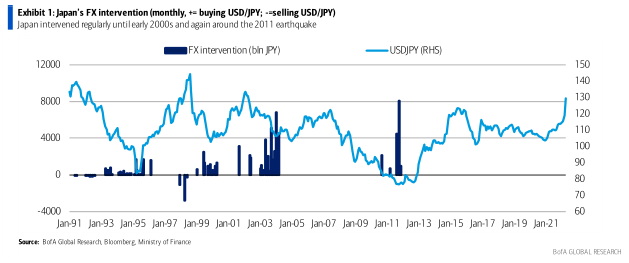 日本打响“货币战”!入市干预日元汇率