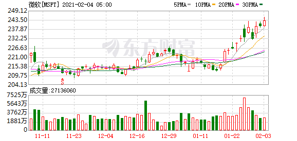 隔夜外盘：道指、标普500指数均创收盘新高 金价刷新历史高位