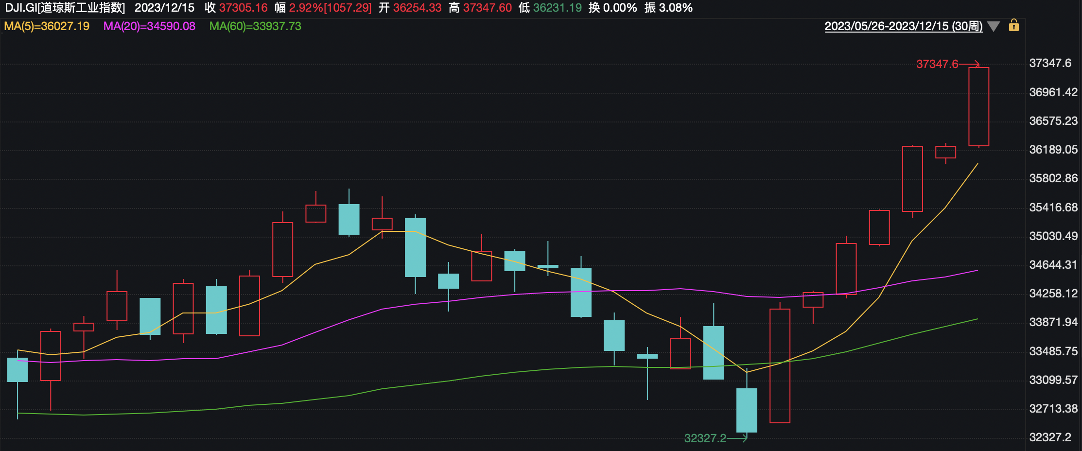 隔夜外盘：道指、标普500指数均创收盘新高 金价刷新历史高位