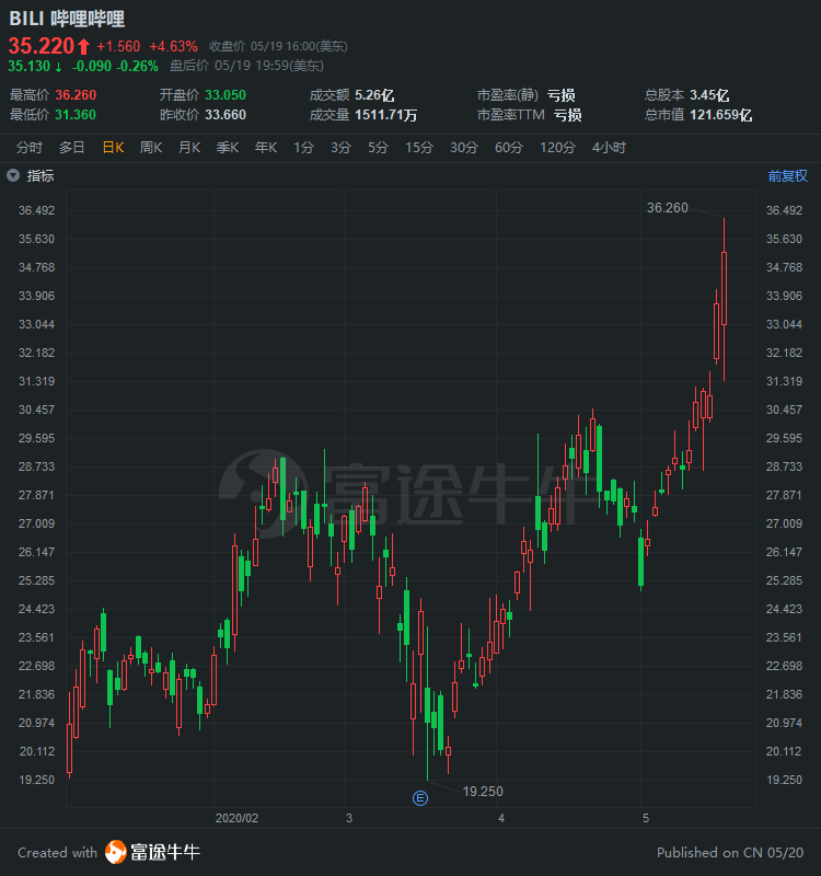 隔夜外盘：道指、标普500指数均创收盘新高 金价刷新历史高位