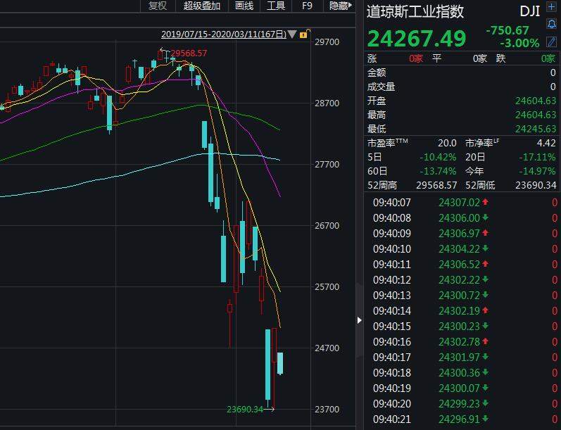 深夜突发!9月降息概率100% 黄金创历史新高!道指狂拉700点