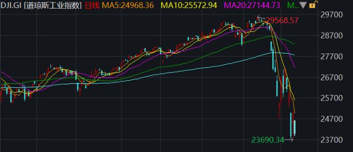 深夜突发!9月降息概率100% 黄金创历史新高!道指狂拉700点