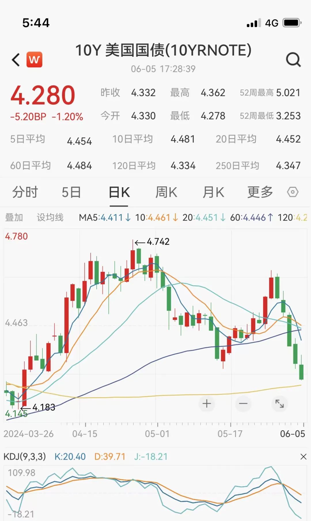 双双触及四个月新低！降息预期下美元与美债收益率都“蔫了”