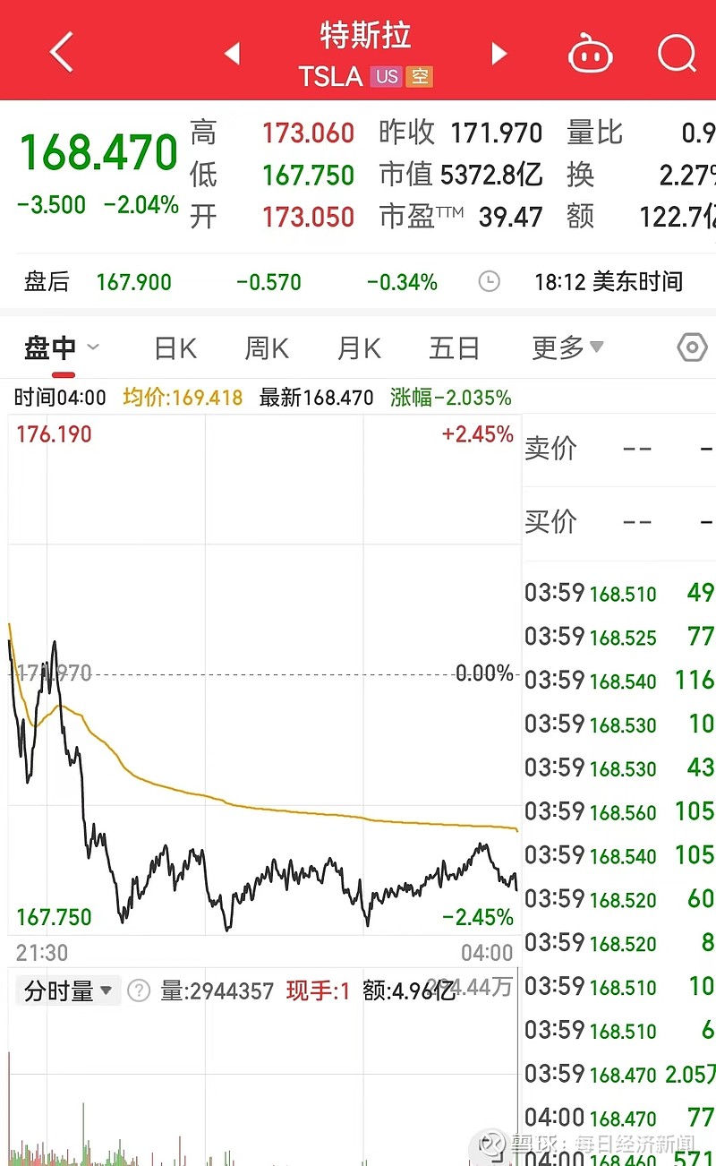 隔夜外盘：美股三大指数集体下跌 道指跌超1% 大型科技股多数下跌