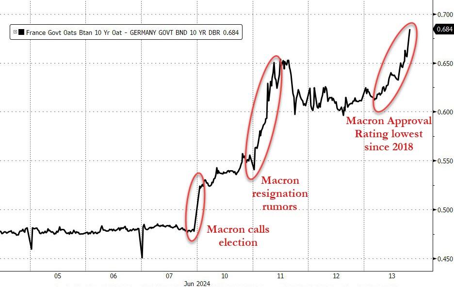 十年期美债收益率降至阶段低点