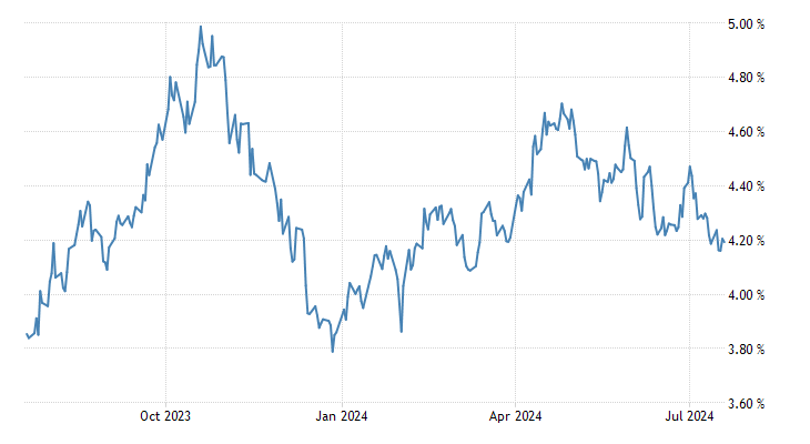 十年期美债收益率降至阶段低点