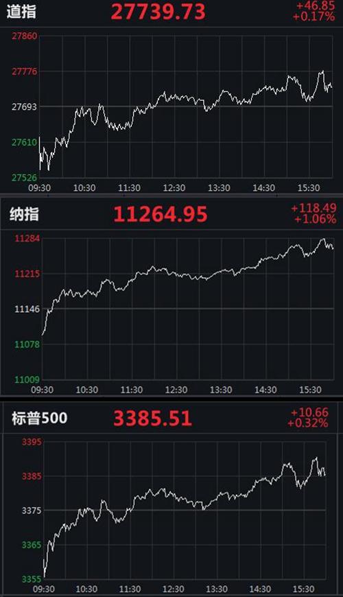 全球市场：欧美股市收跌 纳指重挫3.6% 特斯拉股价大跌超12%