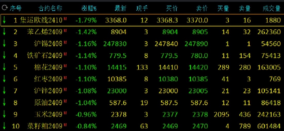 全球市场：美股三大指数涨跌不一 纳指跌近1% 国际金价跌超2%