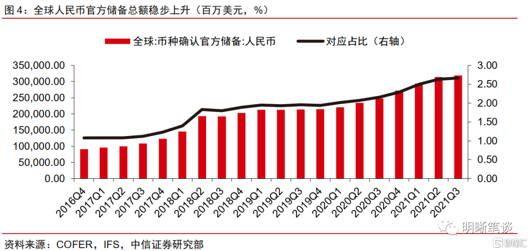 人民币国际化呈现强劲势头 各国央行正计划进一步增配人民币