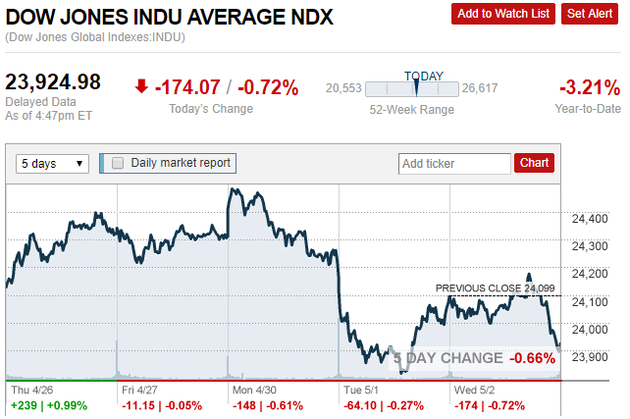全球市场：欧美股市收跌 纳指跌超2% 英特尔盘后股价重挫逾20%