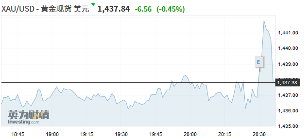 美国7月非农数据全面降温 市场预期年内美联储降息幅度或有增加