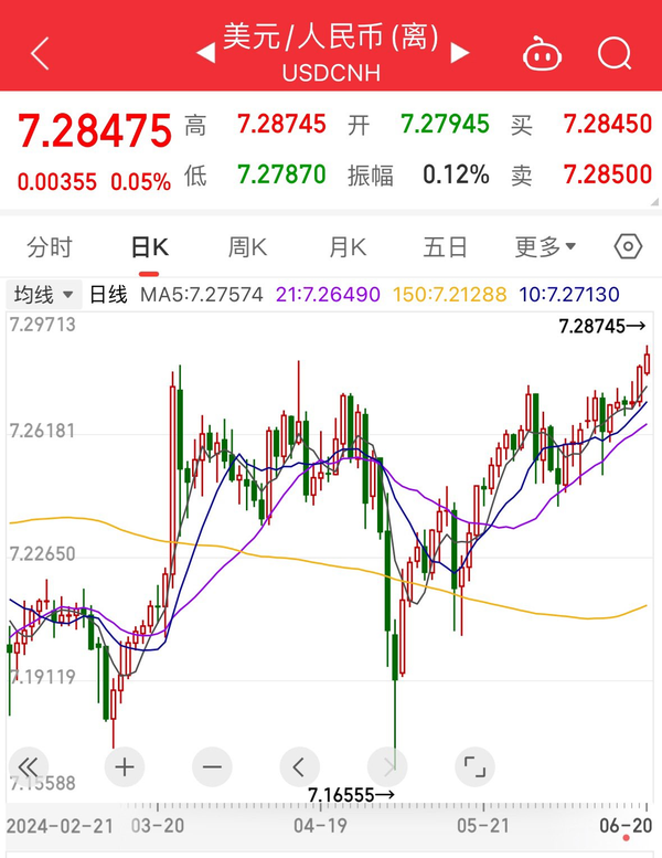 离岸人民币兑美元升破7.10 创去年12月以来新高
