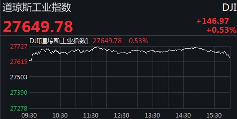 全球市场:美股收涨 纳指、标普涨逾1% 纳斯达克中国金龙指数涨3.03%