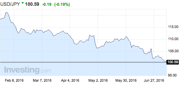 日元突发！升值是否结束？瑞银认为美元日元套息交易的退出才刚刚开始