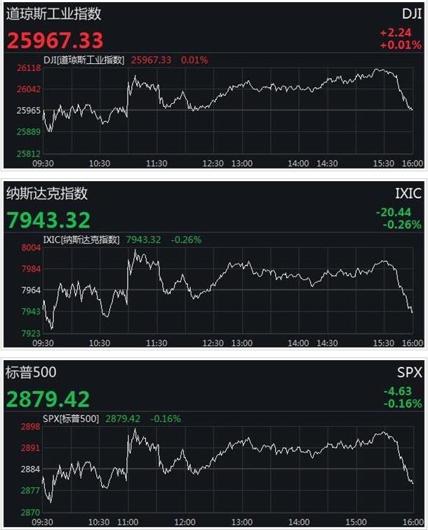 全球市场：美股高开低走 纳指跌超1% 大型科技股多数下跌