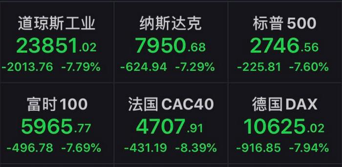 全球市场：美股高开低走 纳指跌超1% 大型科技股多数下跌